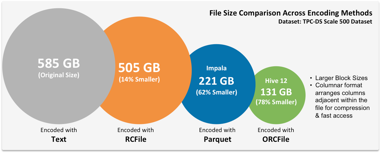 Hadoop File Format Data