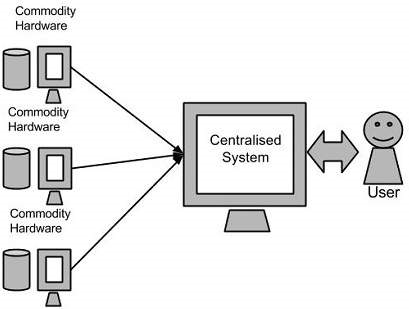 History of Hadoop