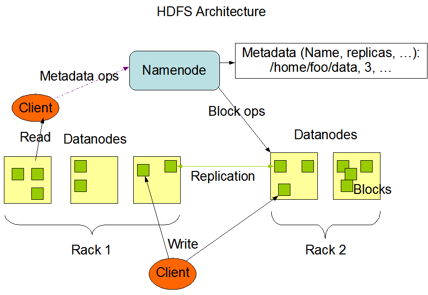 hdfs architecture