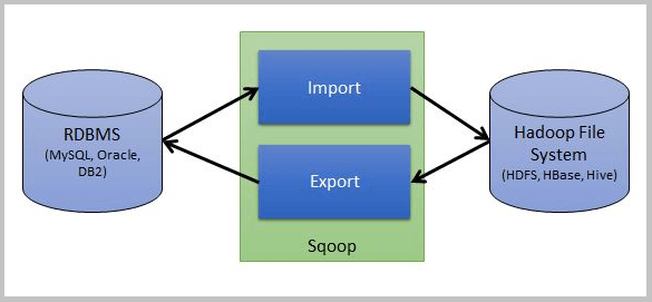 Sqoop Architecture