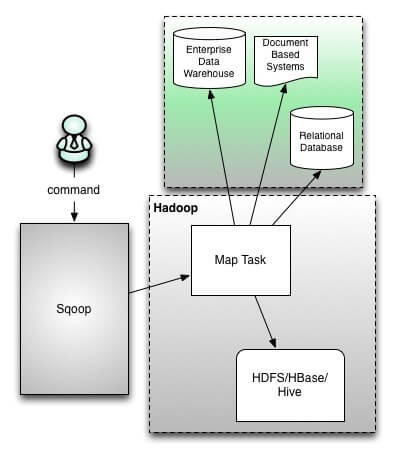Sqoop Architecture Diagram