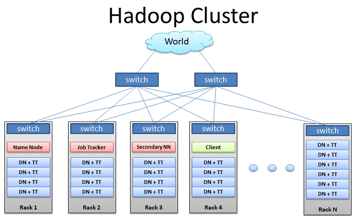 Design a Secured Hadoop Cluster