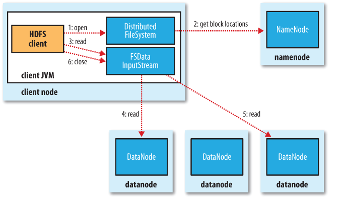 HDFS Cluster Design