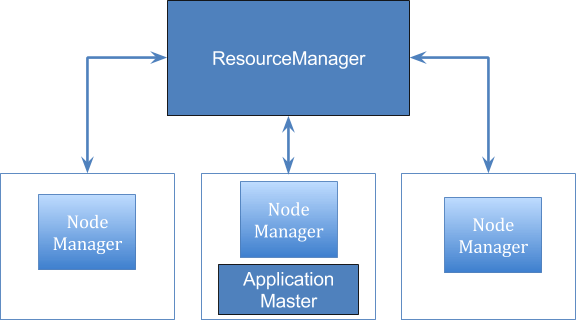 YARN Architecture