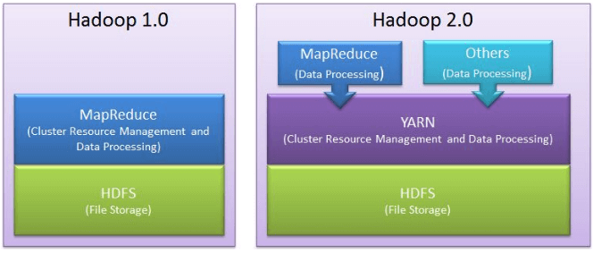 Hadoop 1 vs hadoop 2