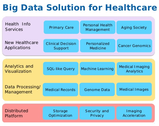 big data application in healthcare