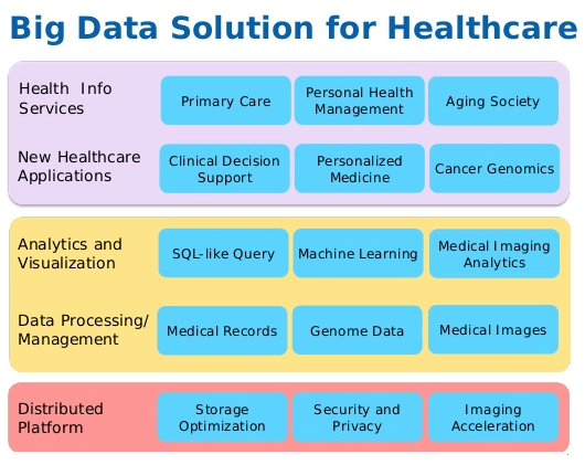 Big Data Application In Healthcare 5 Best Hadoop Healthcare Use Cases