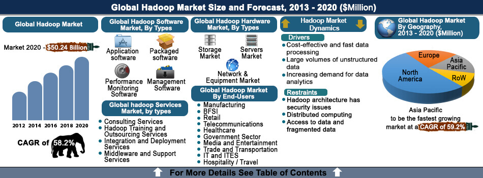 Global Hadoop Market