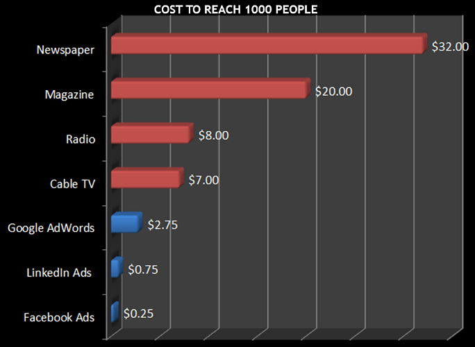 which ad platform provide Better Ad ROI