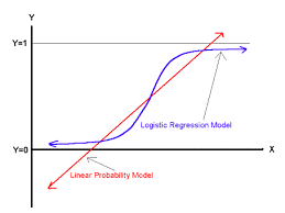 linear regression curve vs logistic regression curve