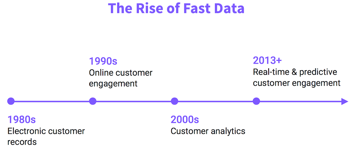 rise of fast data