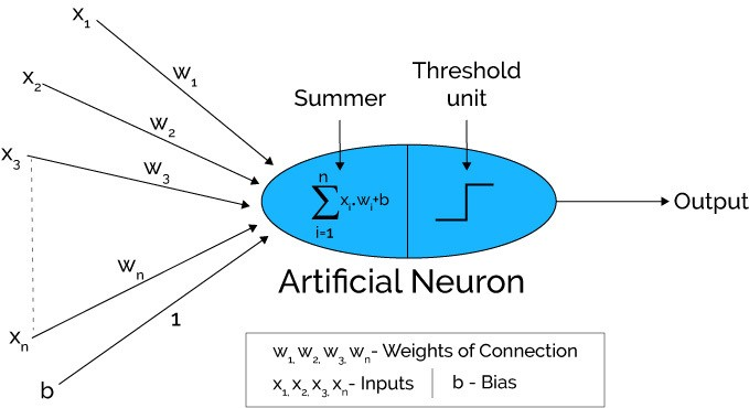 basic artificial neuron
