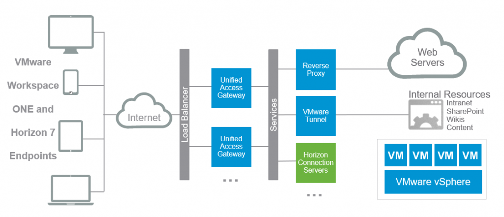 Remote connection to intranet