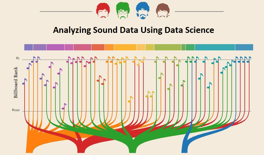 	
Analyzing Sounds and the Many Applications of Data Science