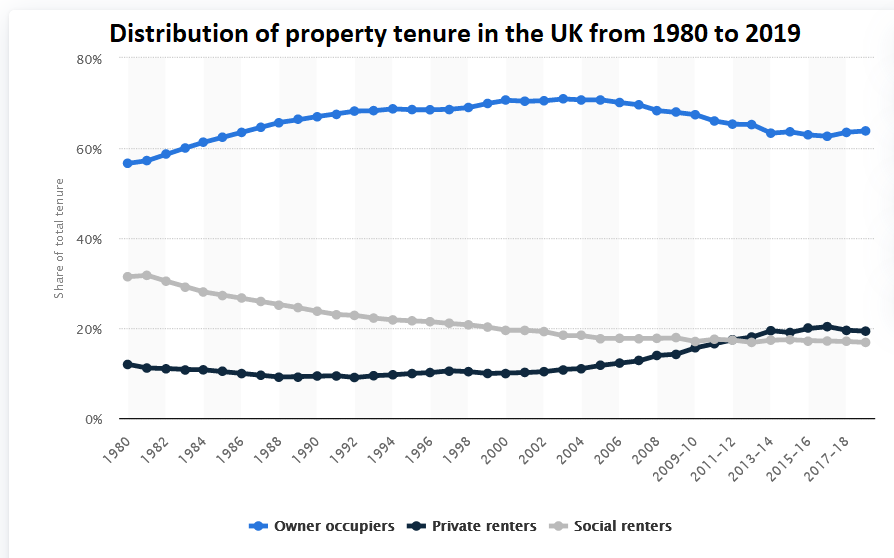 Property tenure in the UK