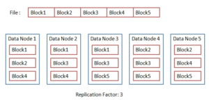 Block Replication in Hadoop