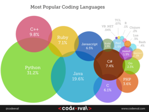 Popular Coding Languages