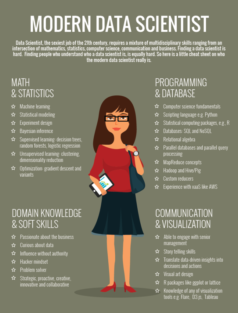 data scientist job education requirements