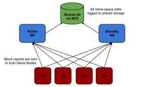 High Availability Architecture