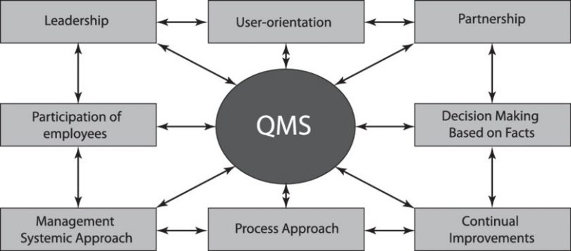 What is Quality Management System for a Data Organization