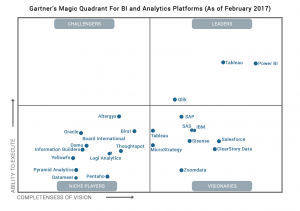 Gartner Magic Quadrant Data Visualization