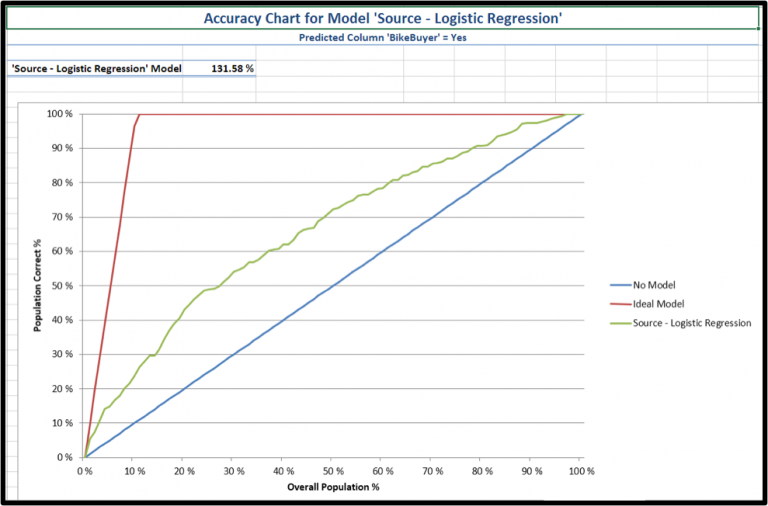 Logistic Regression In Python With Case Study on Student Admission